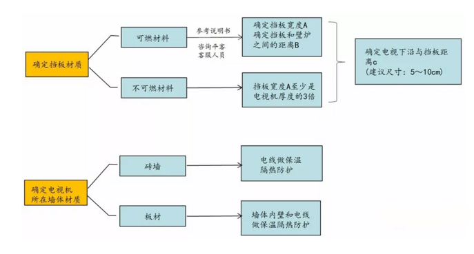 壁炉与电视施工关系图.png